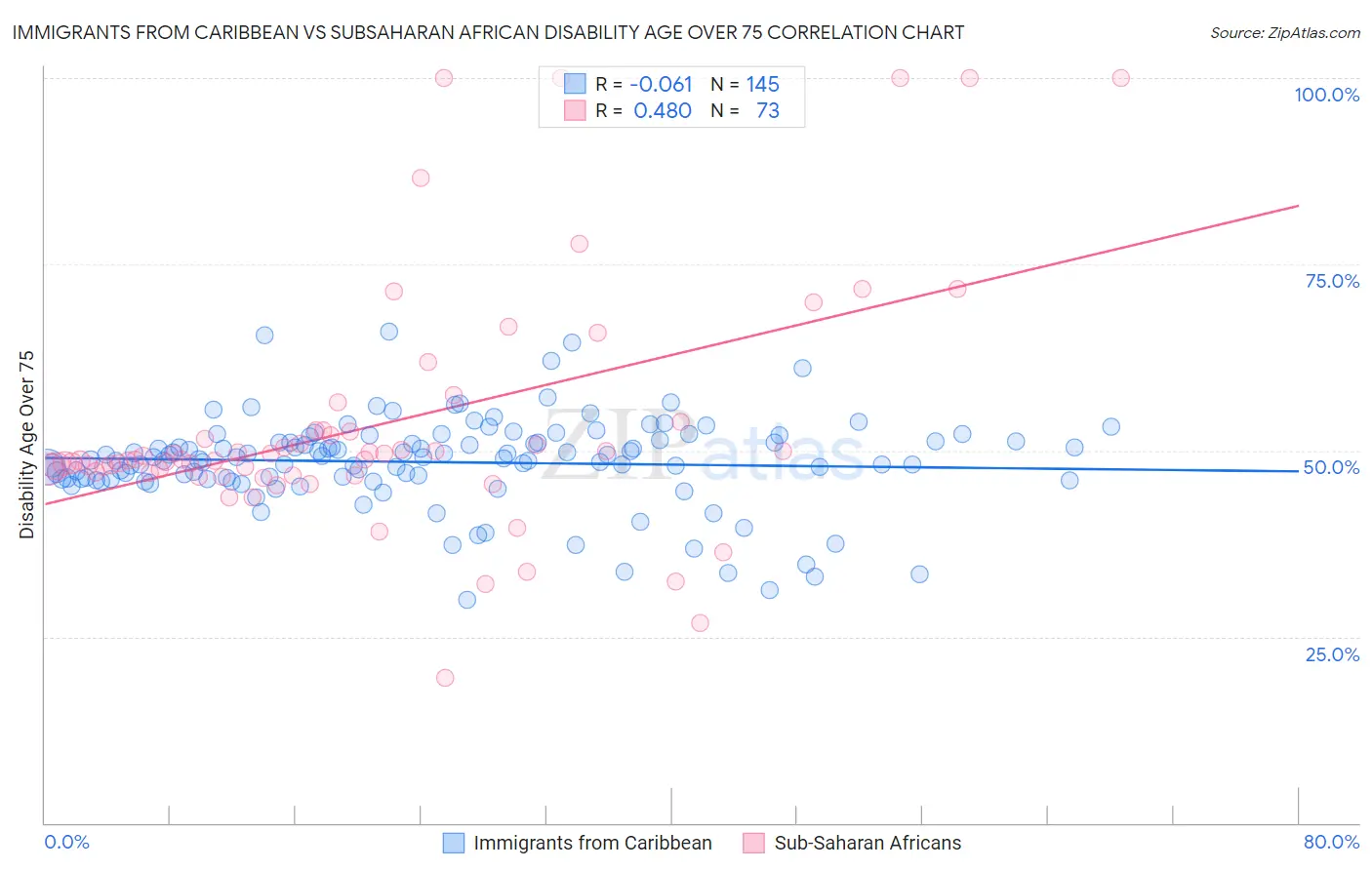 Immigrants from Caribbean vs Subsaharan African Disability Age Over 75