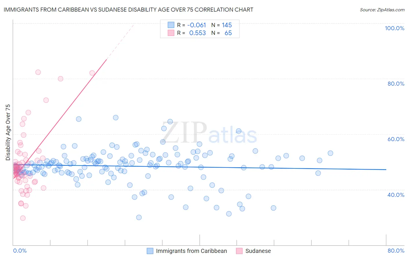 Immigrants from Caribbean vs Sudanese Disability Age Over 75