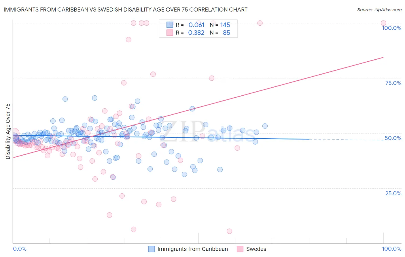 Immigrants from Caribbean vs Swedish Disability Age Over 75