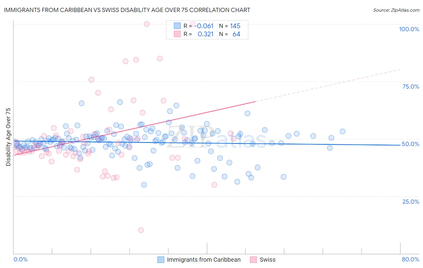 Immigrants from Caribbean vs Swiss Disability Age Over 75
