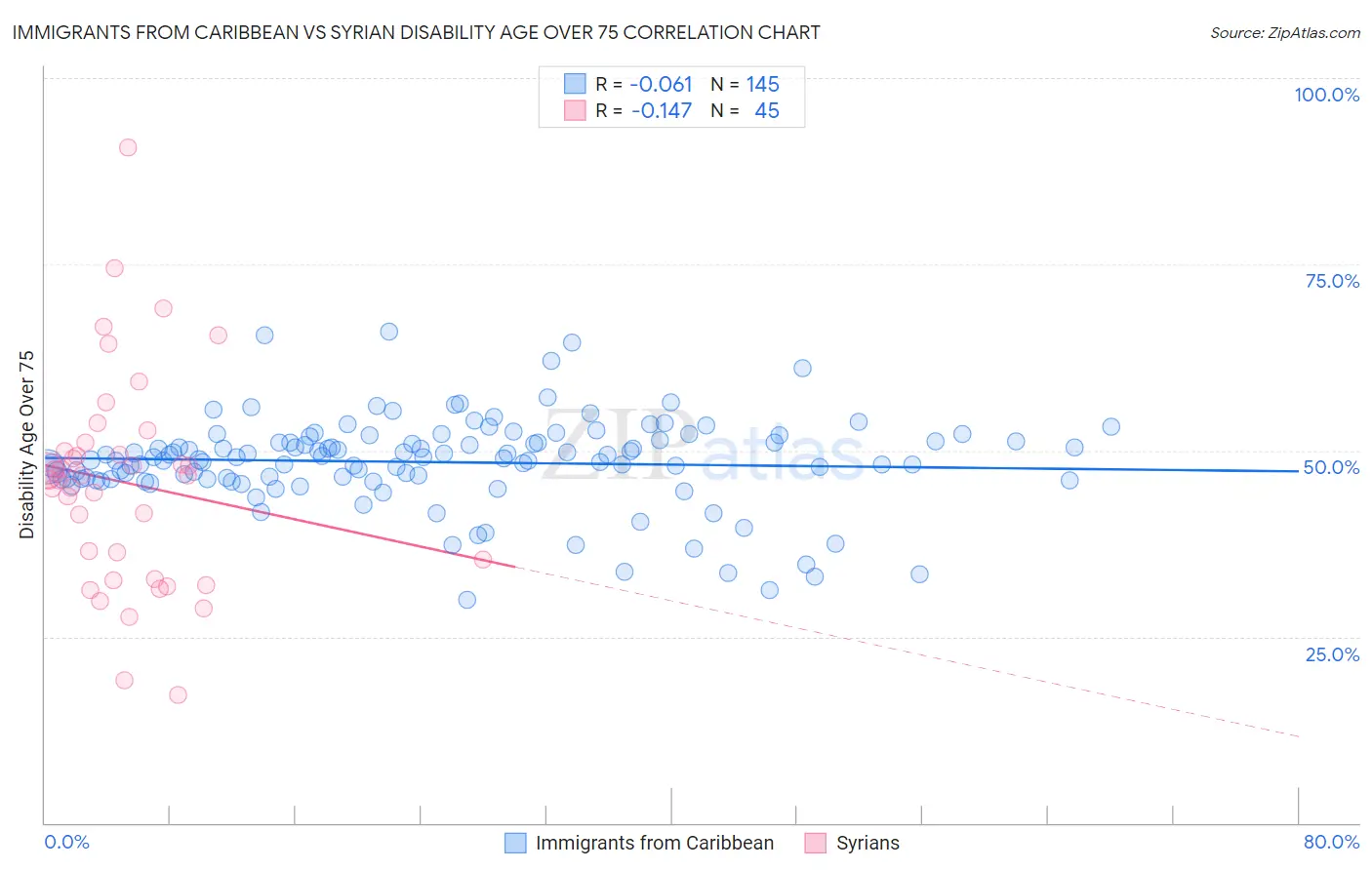 Immigrants from Caribbean vs Syrian Disability Age Over 75