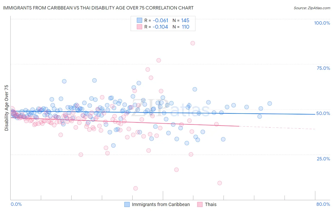 Immigrants from Caribbean vs Thai Disability Age Over 75
