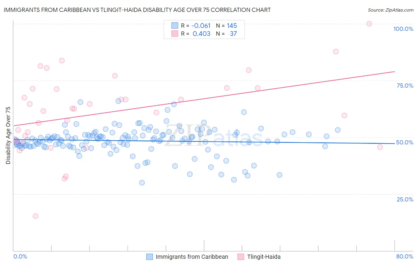 Immigrants from Caribbean vs Tlingit-Haida Disability Age Over 75