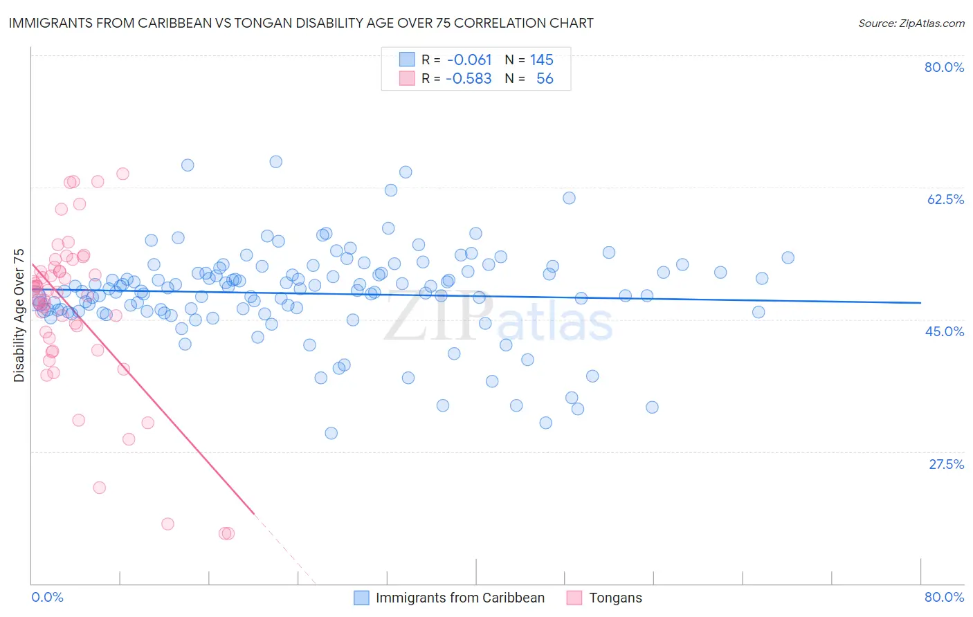 Immigrants from Caribbean vs Tongan Disability Age Over 75