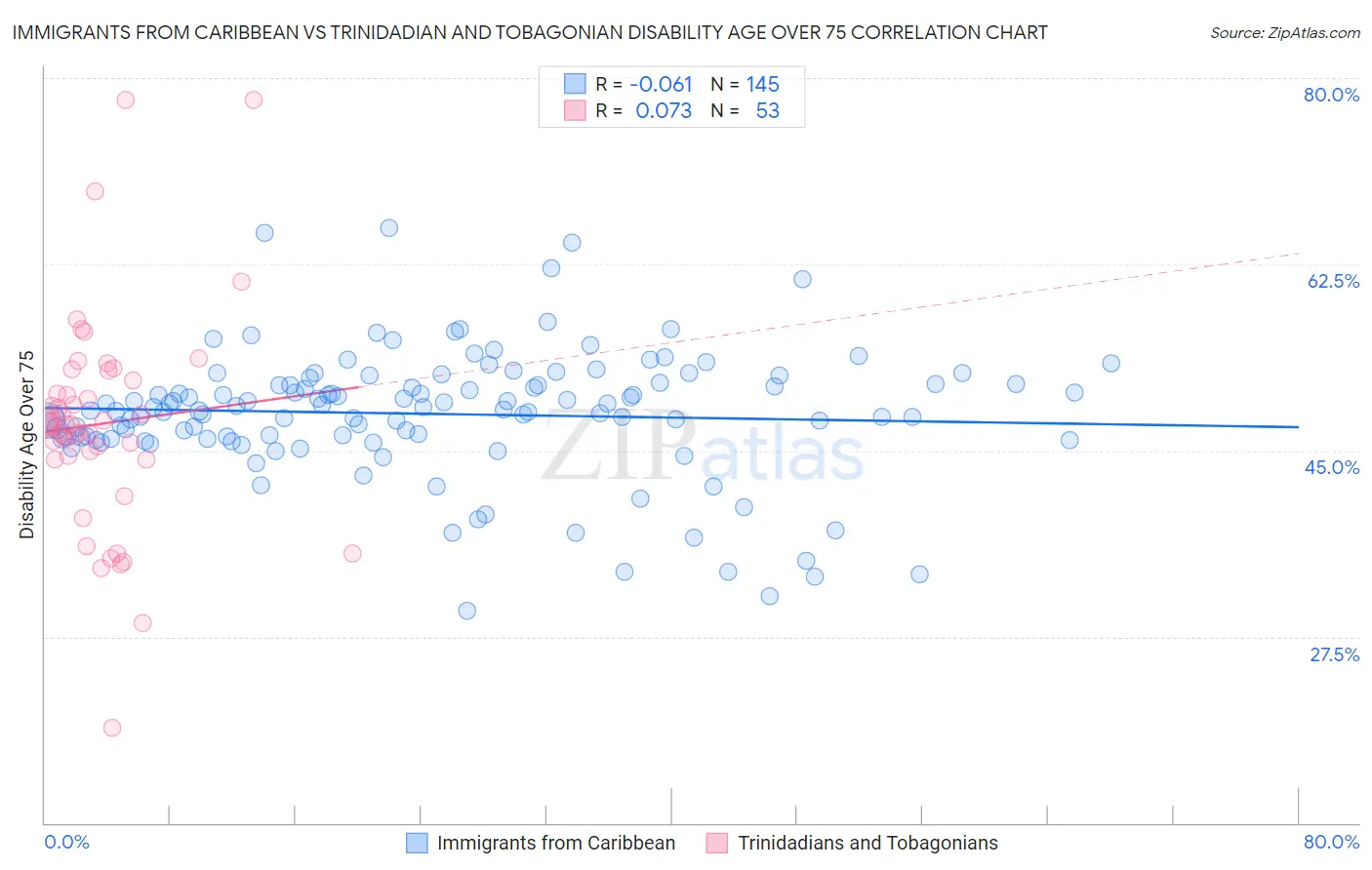 Immigrants from Caribbean vs Trinidadian and Tobagonian Disability Age Over 75