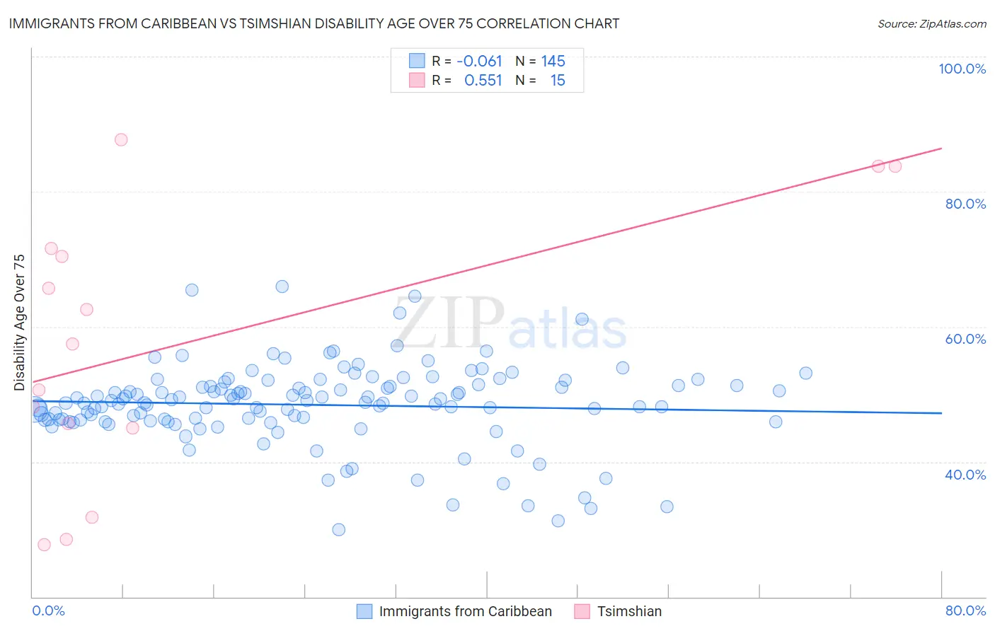 Immigrants from Caribbean vs Tsimshian Disability Age Over 75