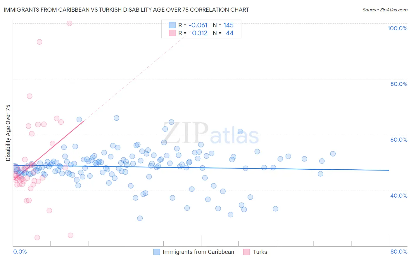 Immigrants from Caribbean vs Turkish Disability Age Over 75