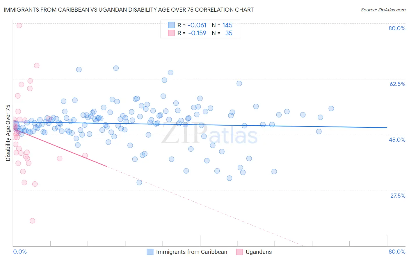 Immigrants from Caribbean vs Ugandan Disability Age Over 75