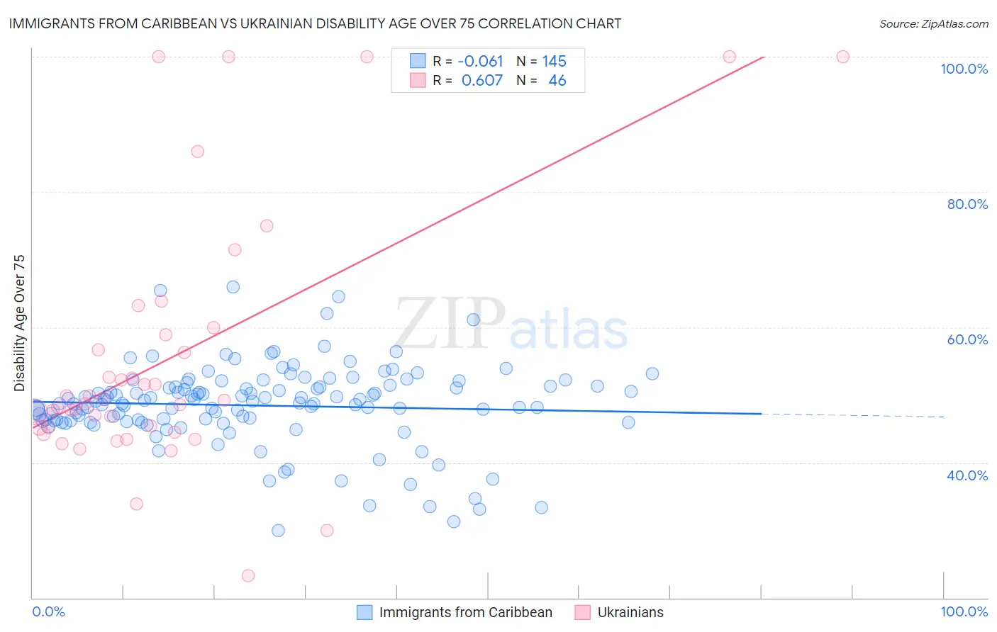 Immigrants from Caribbean vs Ukrainian Disability Age Over 75