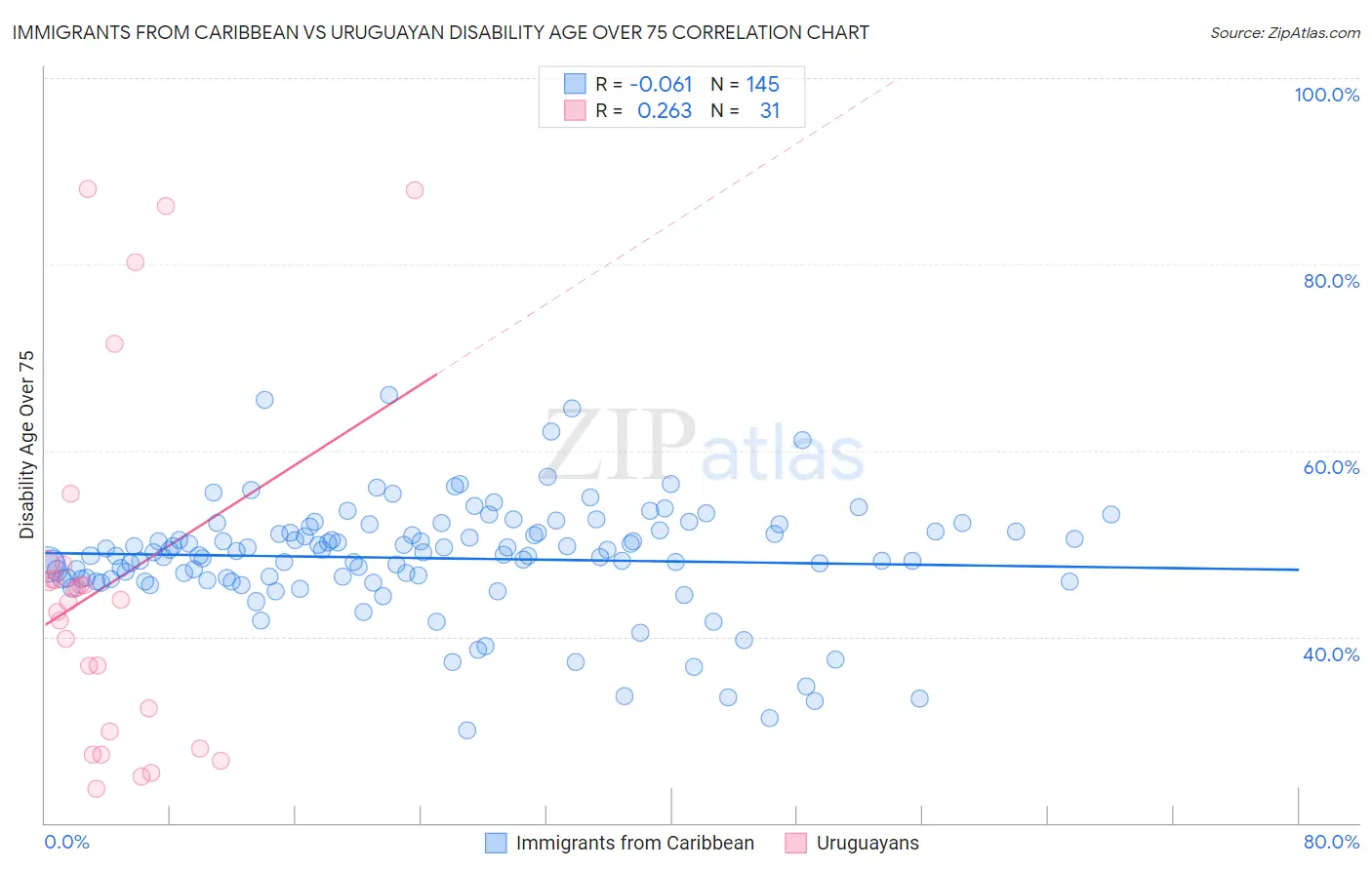 Immigrants from Caribbean vs Uruguayan Disability Age Over 75