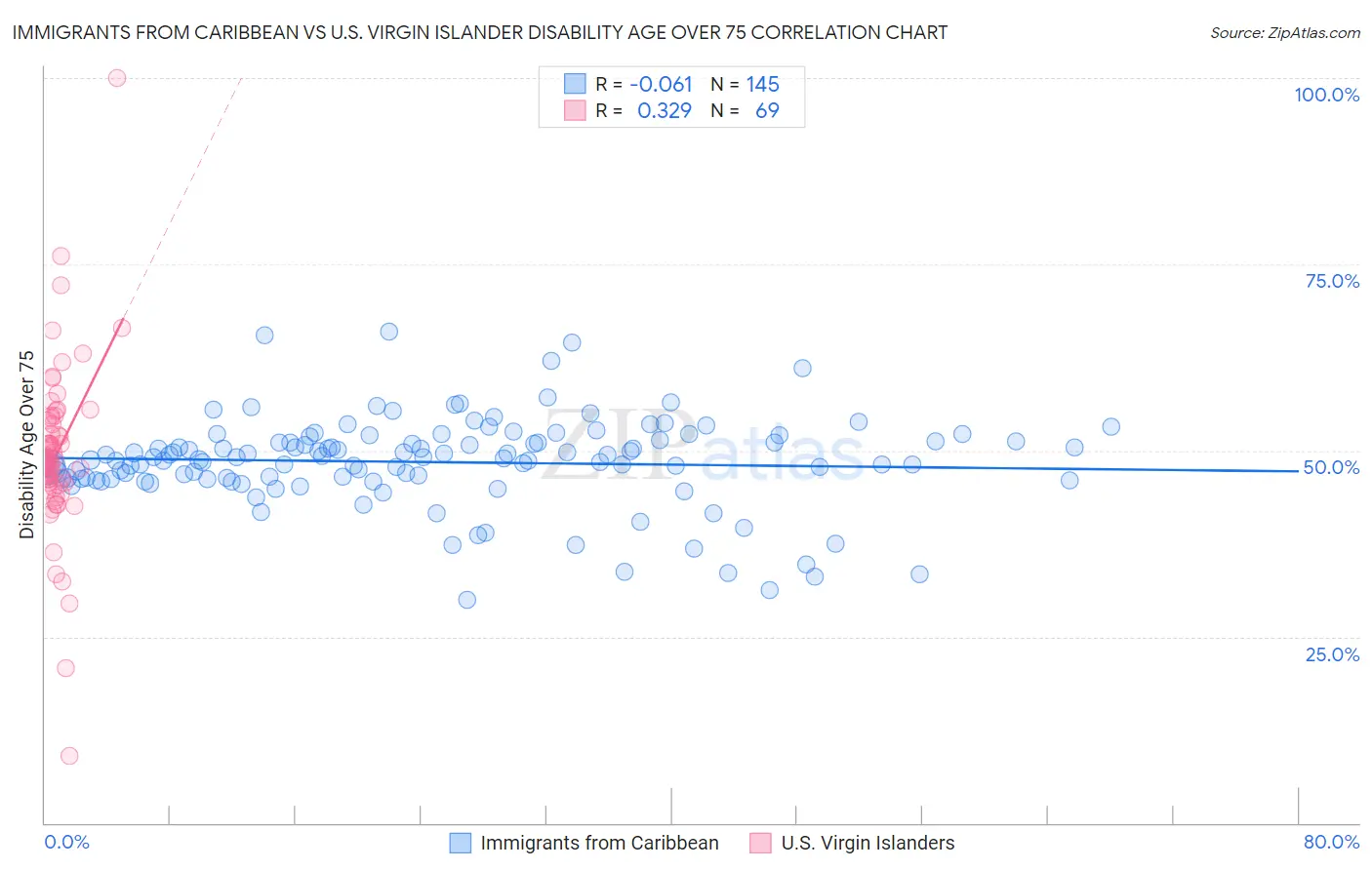 Immigrants from Caribbean vs U.S. Virgin Islander Disability Age Over 75