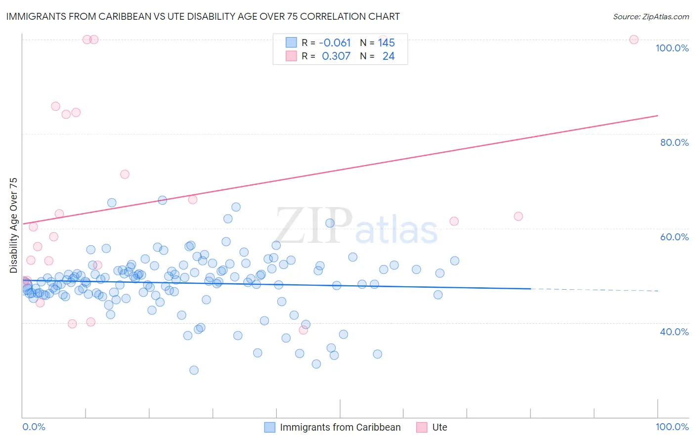 Immigrants from Caribbean vs Ute Disability Age Over 75