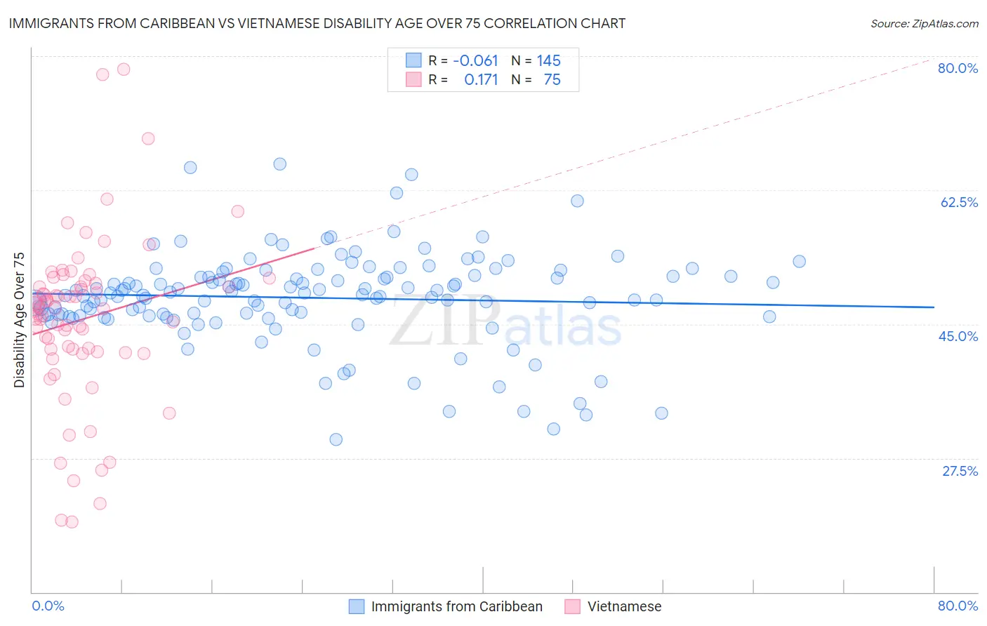 Immigrants from Caribbean vs Vietnamese Disability Age Over 75