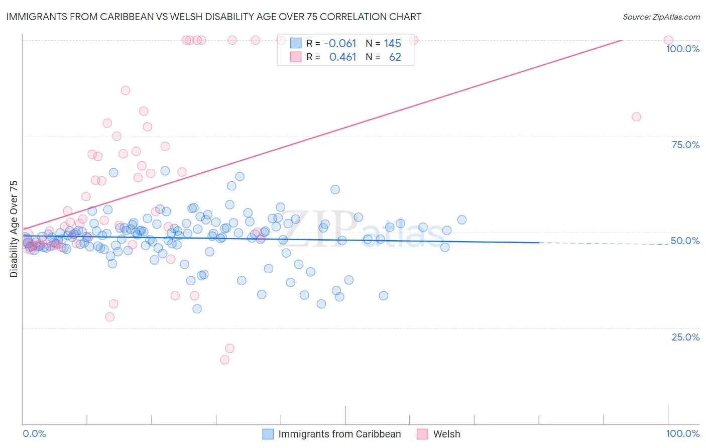 Immigrants from Caribbean vs Welsh Disability Age Over 75