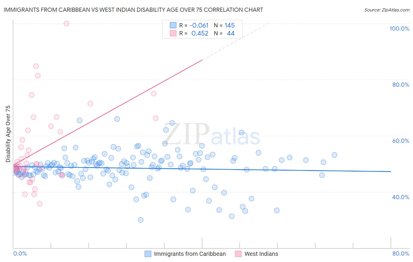 Immigrants from Caribbean vs West Indian Disability Age Over 75