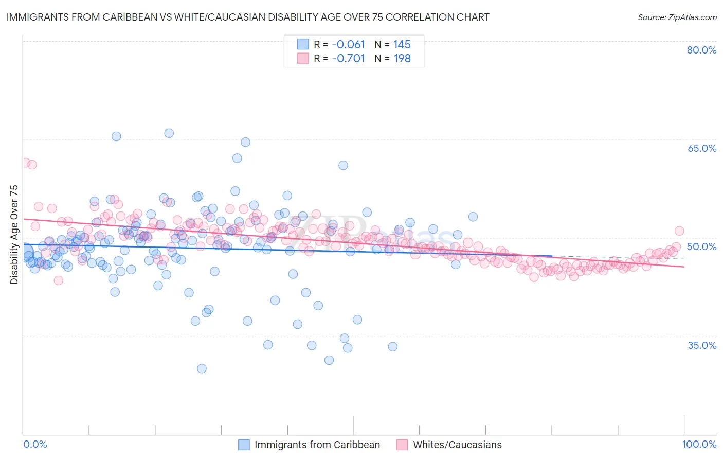 Immigrants from Caribbean vs White/Caucasian Disability Age Over 75