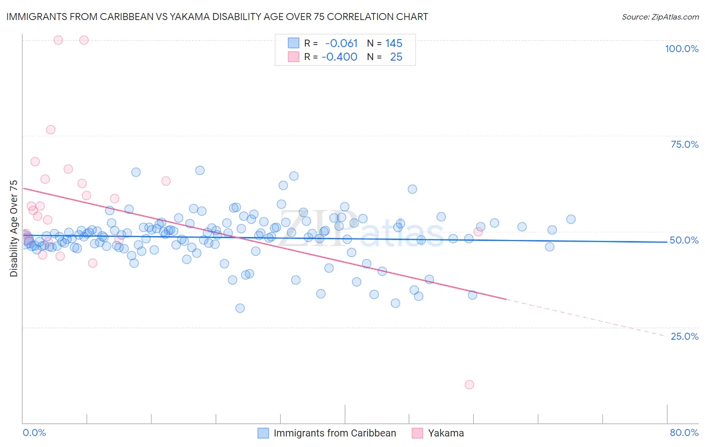 Immigrants from Caribbean vs Yakama Disability Age Over 75