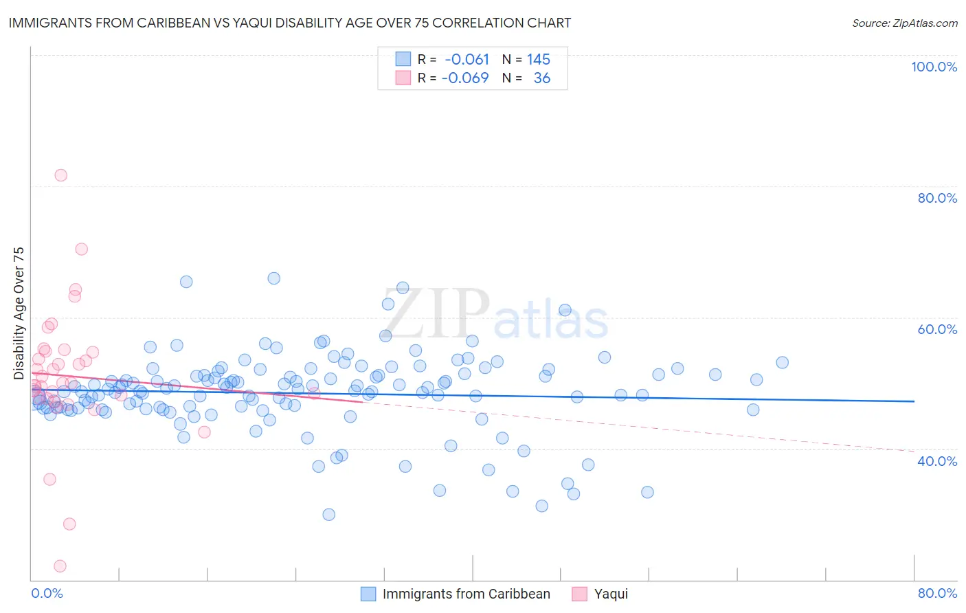 Immigrants from Caribbean vs Yaqui Disability Age Over 75