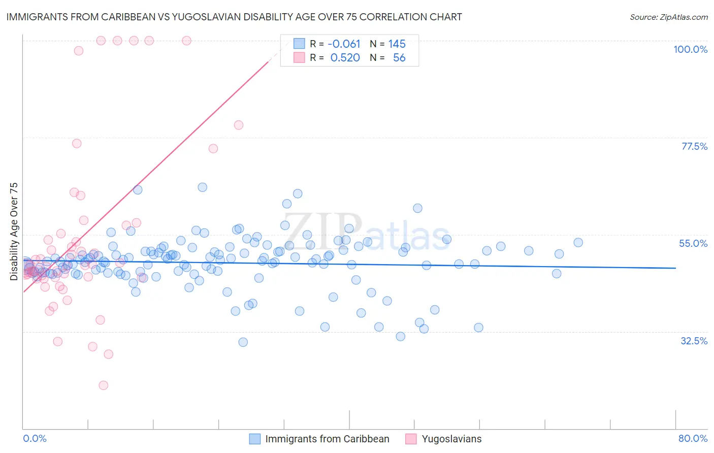 Immigrants from Caribbean vs Yugoslavian Disability Age Over 75