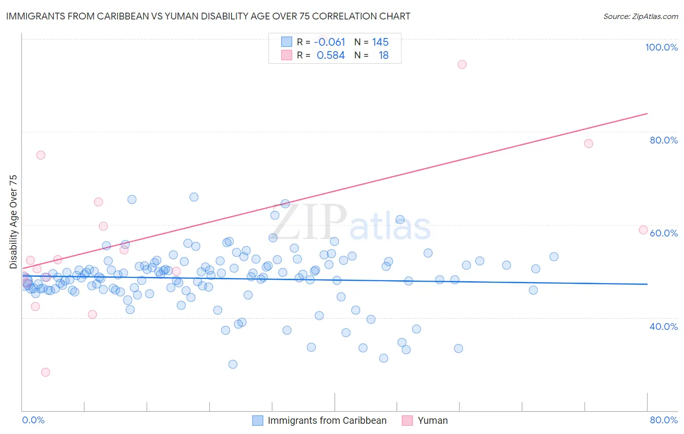 Immigrants from Caribbean vs Yuman Disability Age Over 75