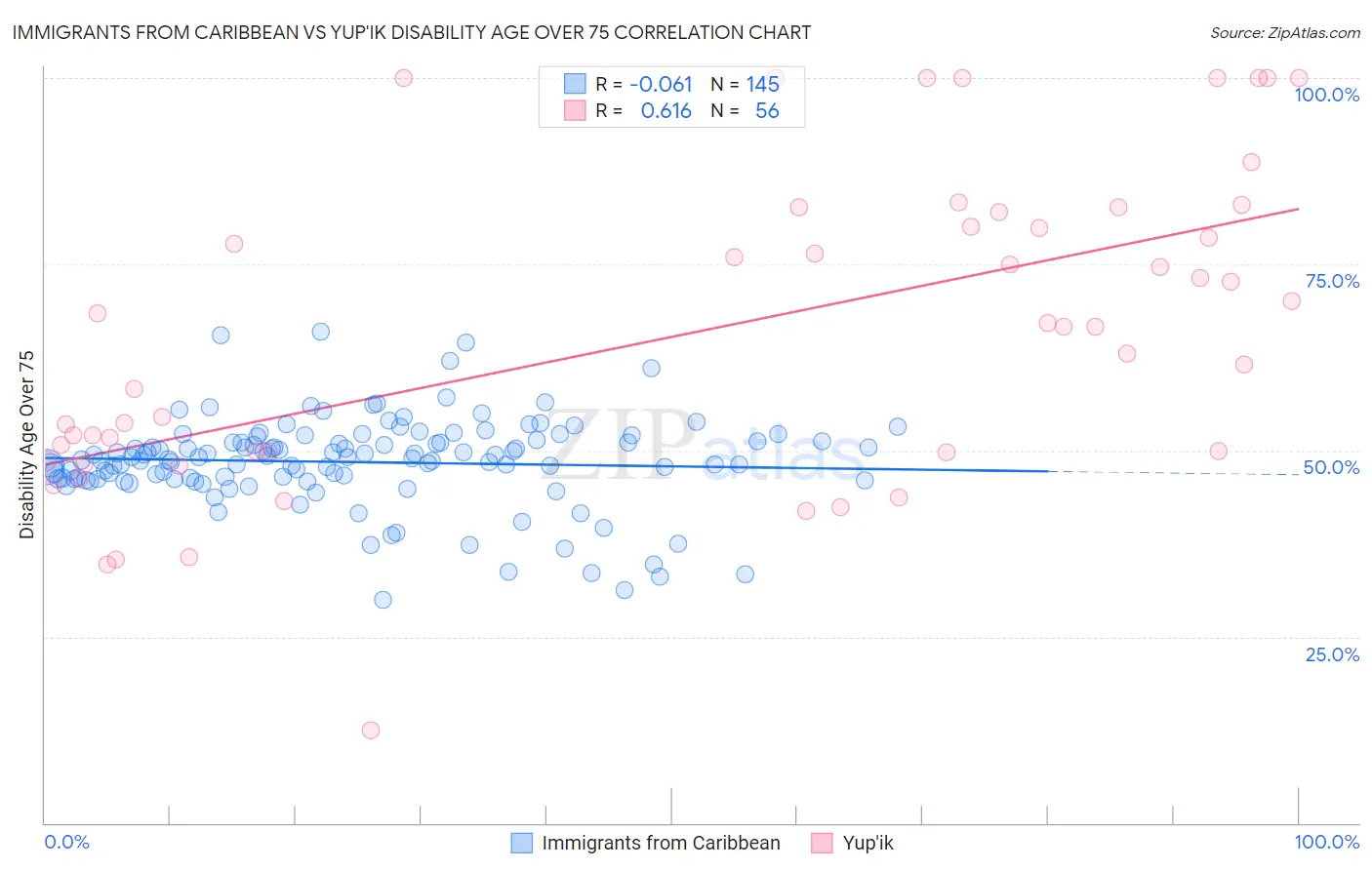 Immigrants from Caribbean vs Yup'ik Disability Age Over 75