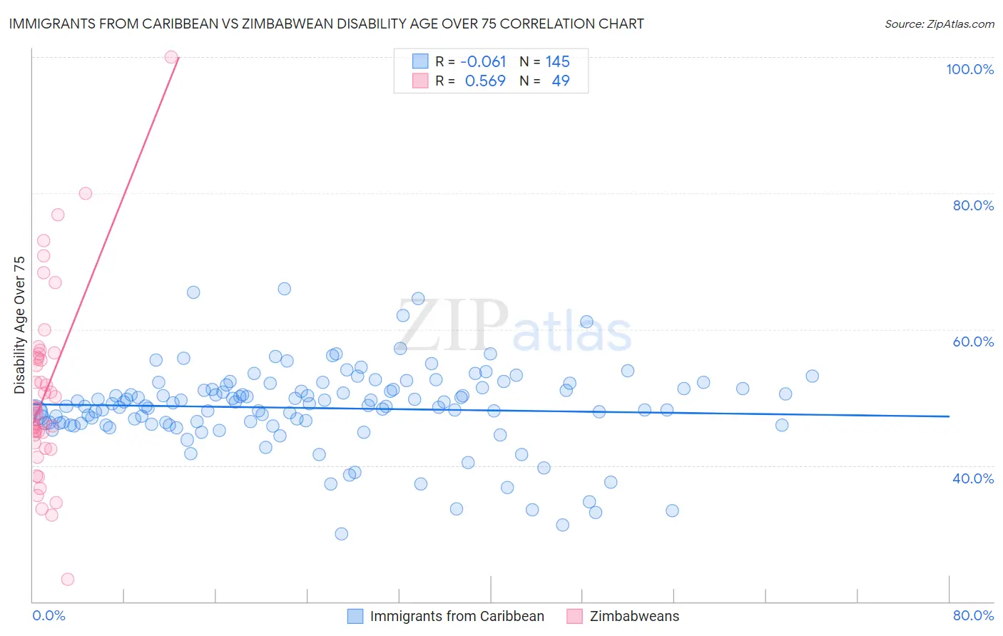 Immigrants from Caribbean vs Zimbabwean Disability Age Over 75