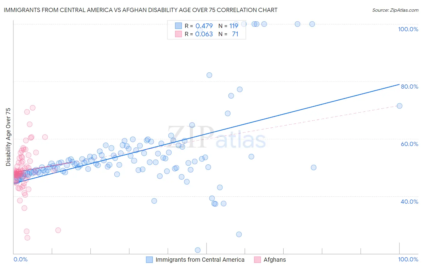 Immigrants from Central America vs Afghan Disability Age Over 75