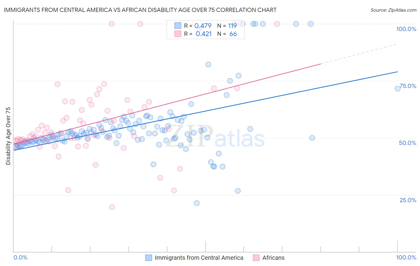 Immigrants from Central America vs African Disability Age Over 75