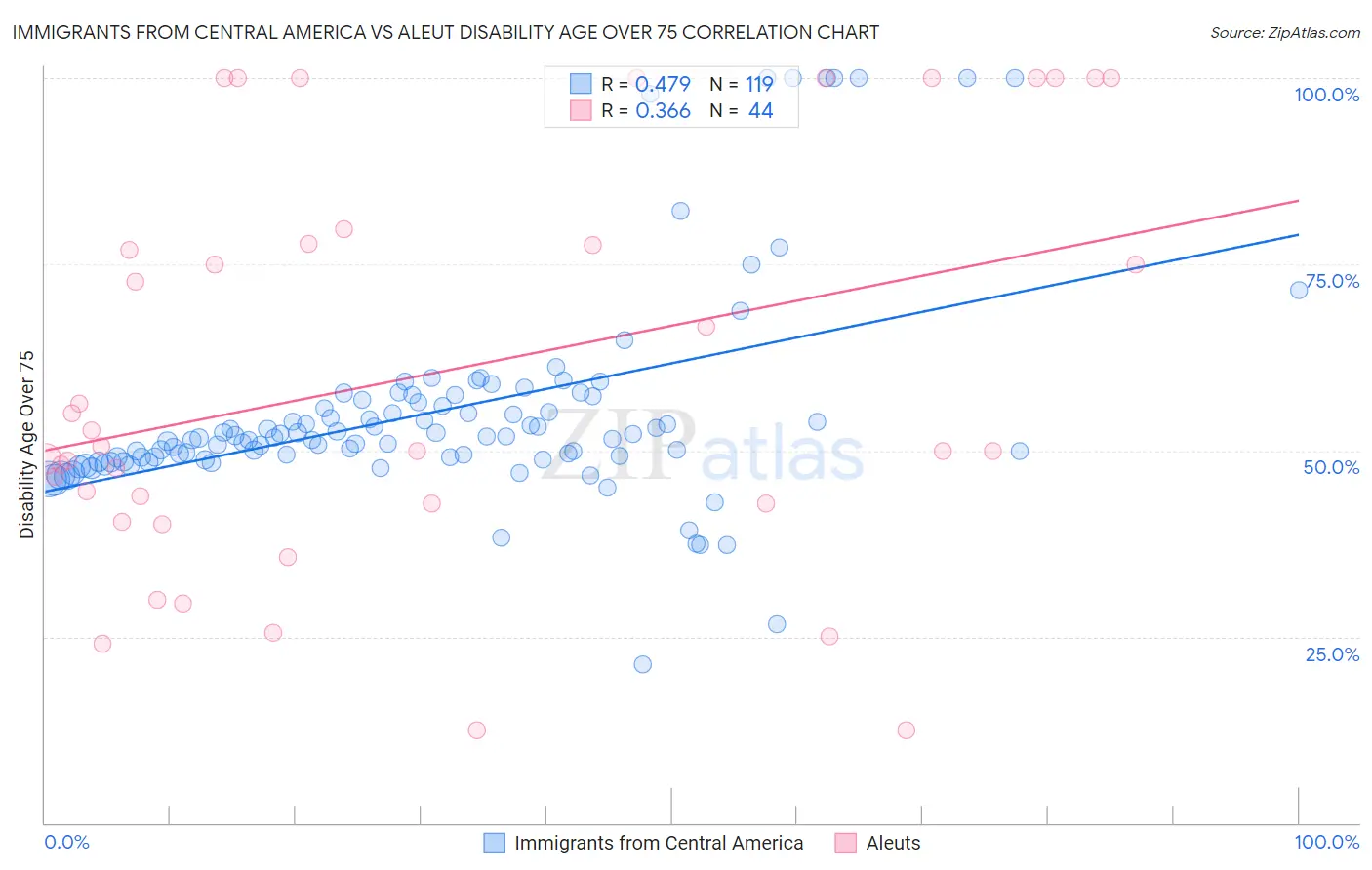 Immigrants from Central America vs Aleut Disability Age Over 75