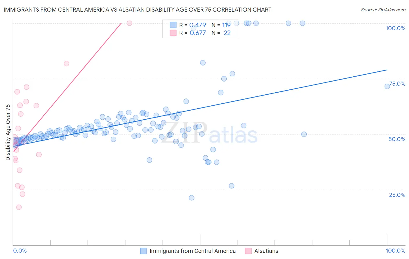 Immigrants from Central America vs Alsatian Disability Age Over 75