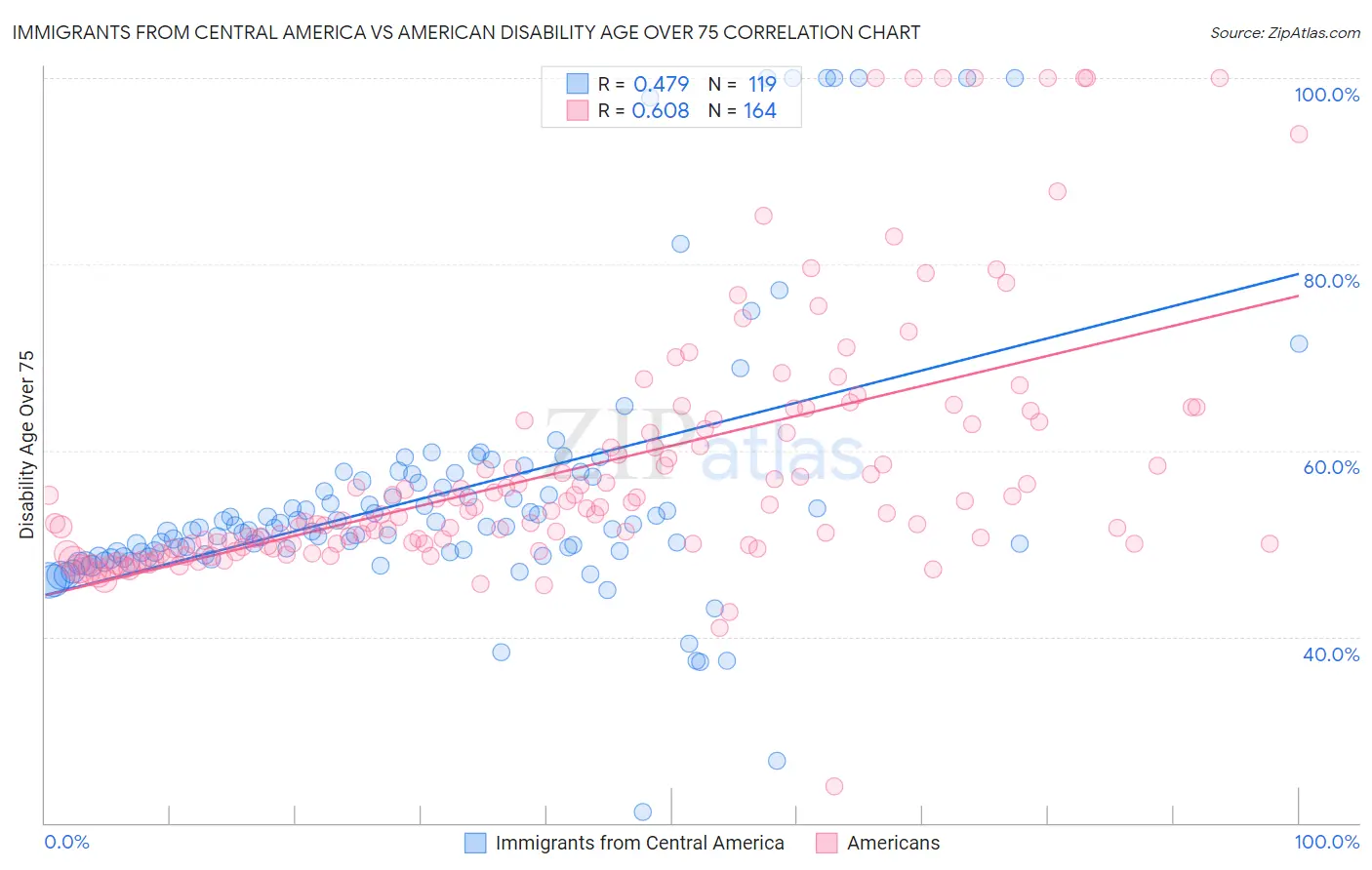 Immigrants from Central America vs American Disability Age Over 75