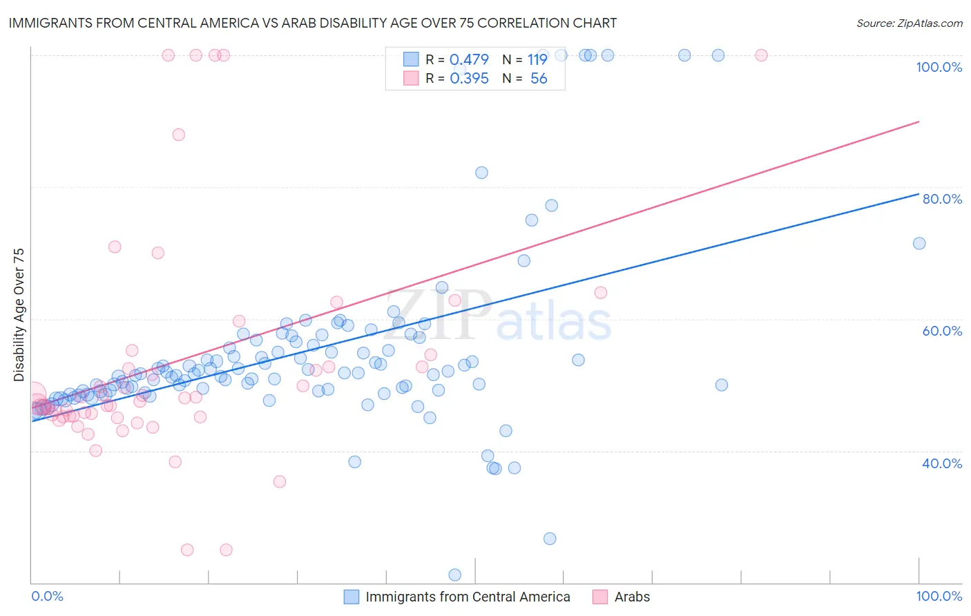 Immigrants from Central America vs Arab Disability Age Over 75