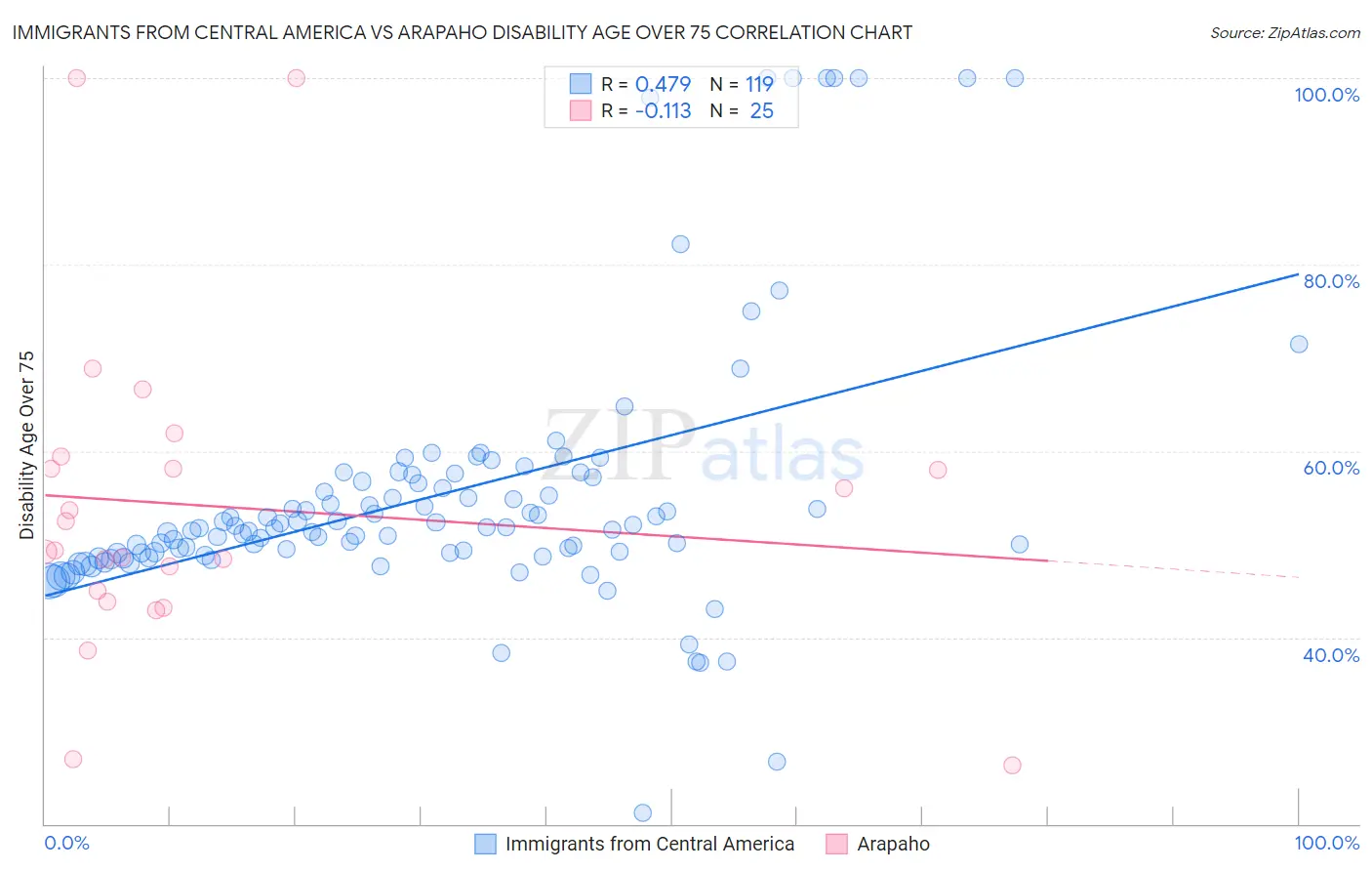 Immigrants from Central America vs Arapaho Disability Age Over 75