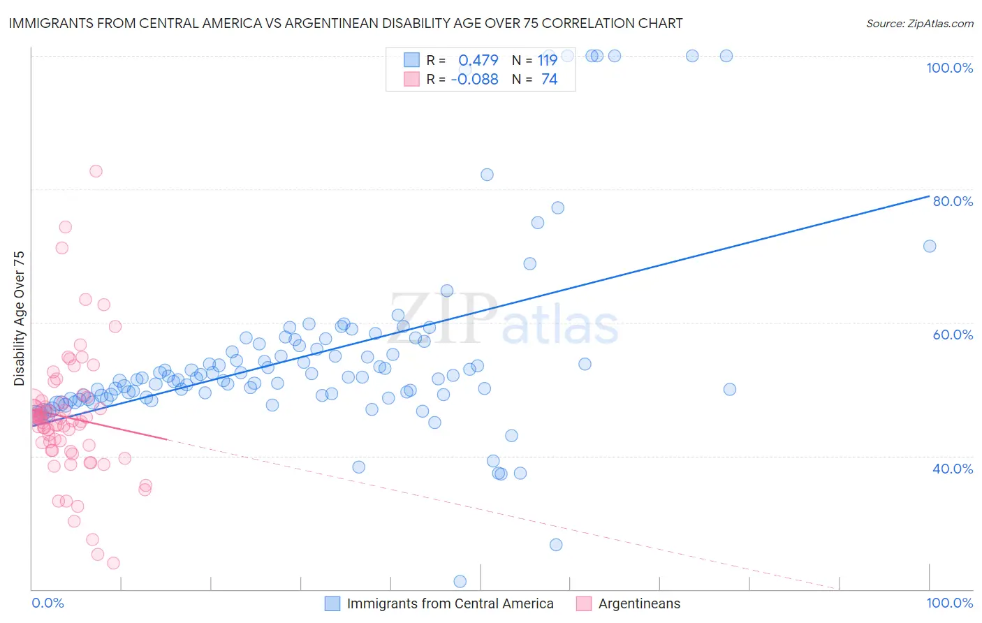 Immigrants from Central America vs Argentinean Disability Age Over 75