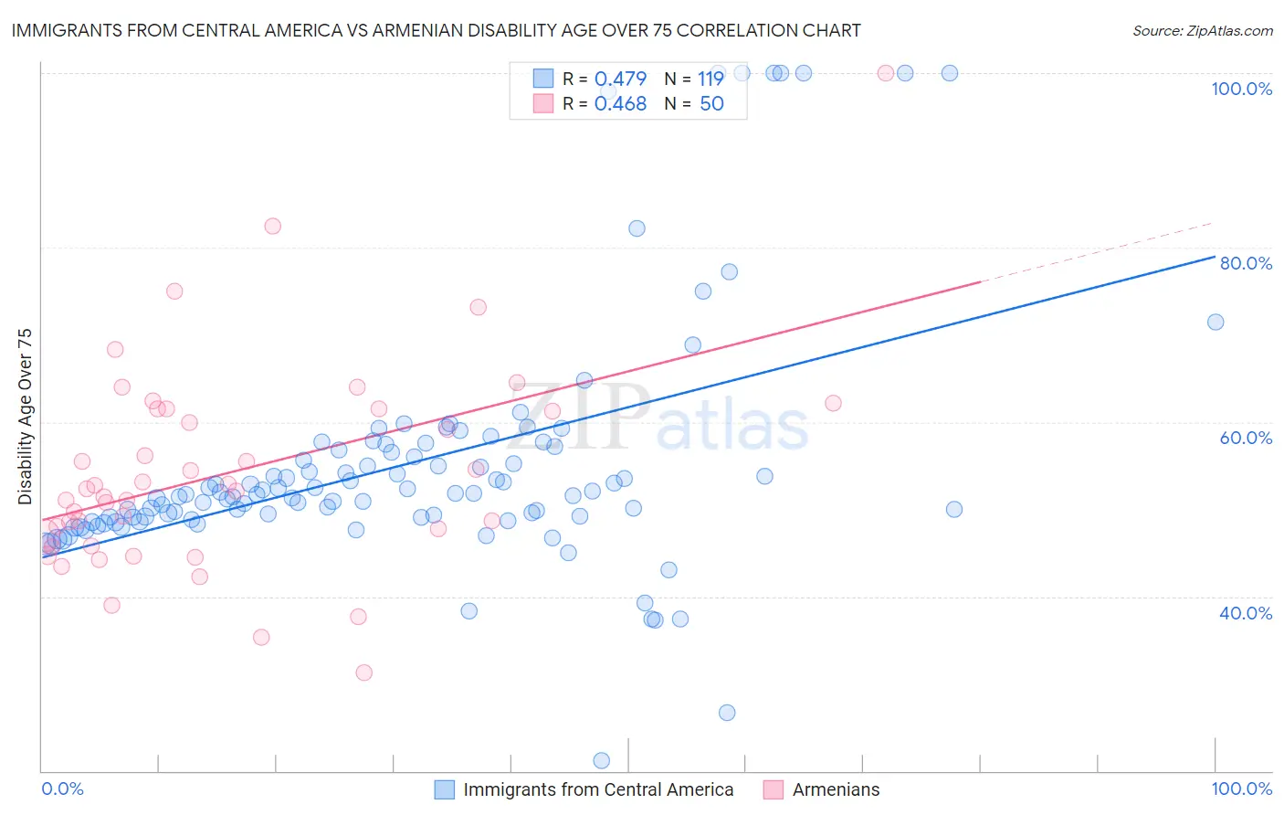 Immigrants from Central America vs Armenian Disability Age Over 75
