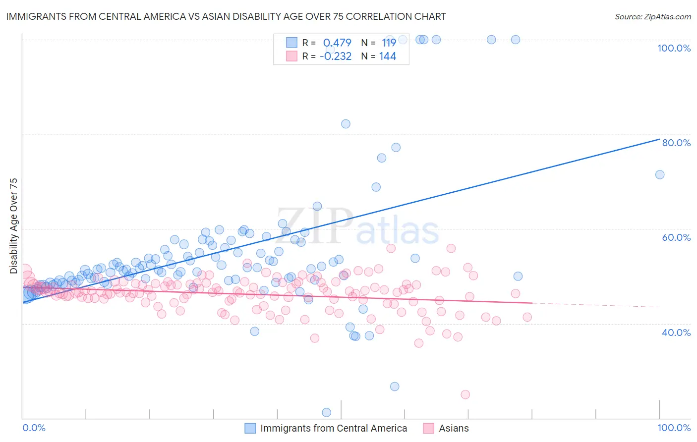 Immigrants from Central America vs Asian Disability Age Over 75