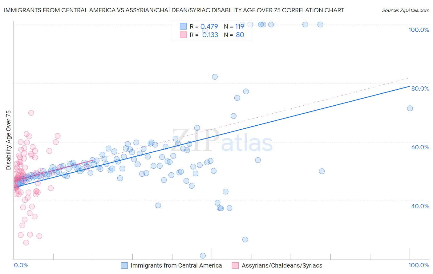 Immigrants from Central America vs Assyrian/Chaldean/Syriac Disability Age Over 75