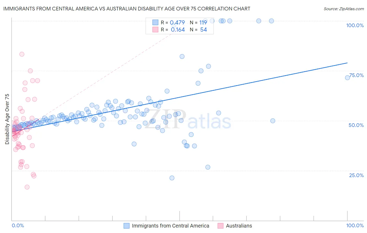 Immigrants from Central America vs Australian Disability Age Over 75