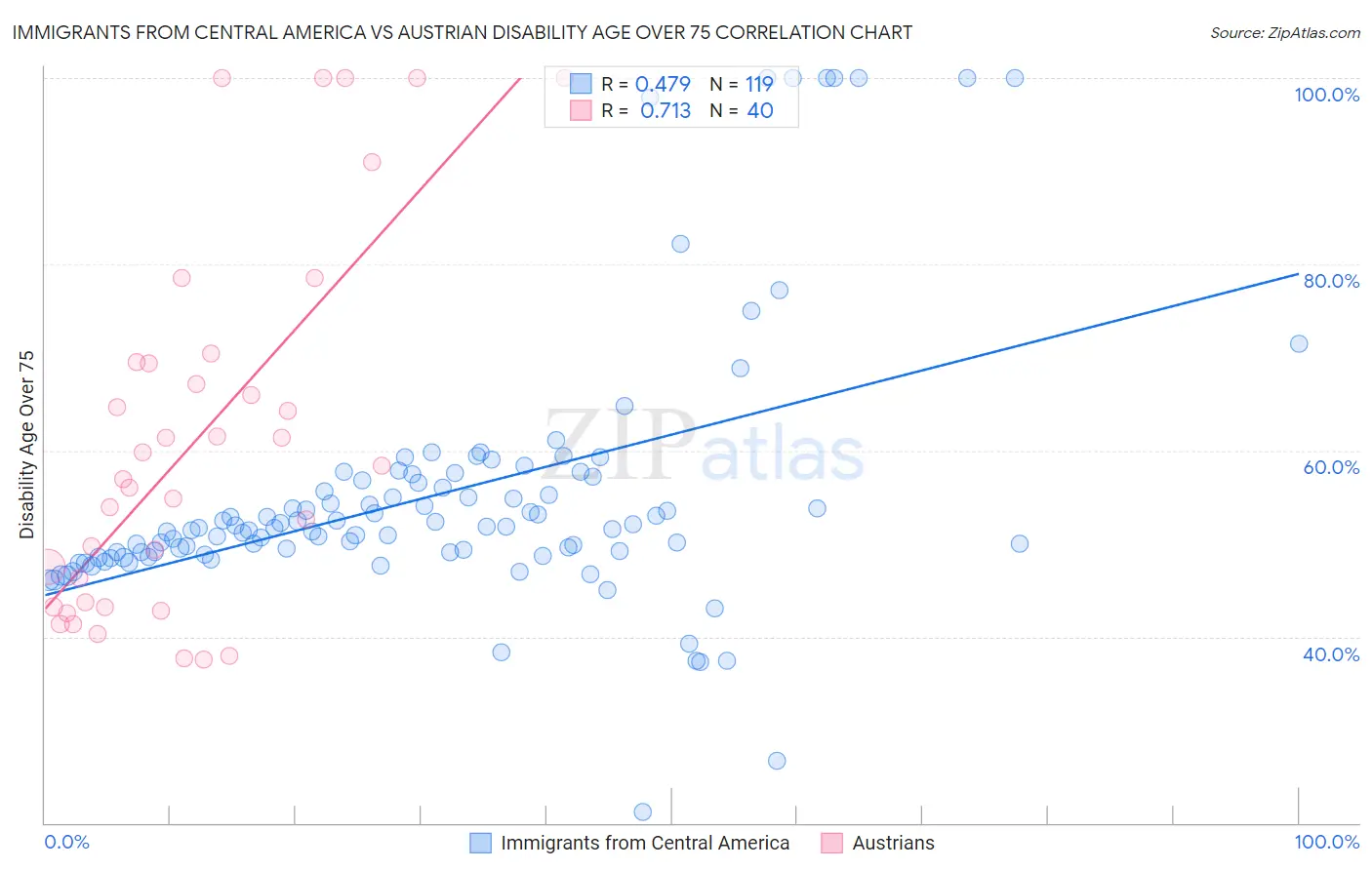 Immigrants from Central America vs Austrian Disability Age Over 75