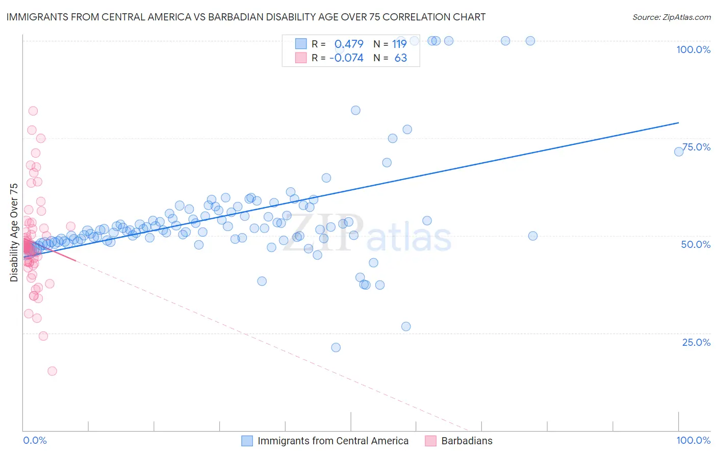 Immigrants from Central America vs Barbadian Disability Age Over 75
