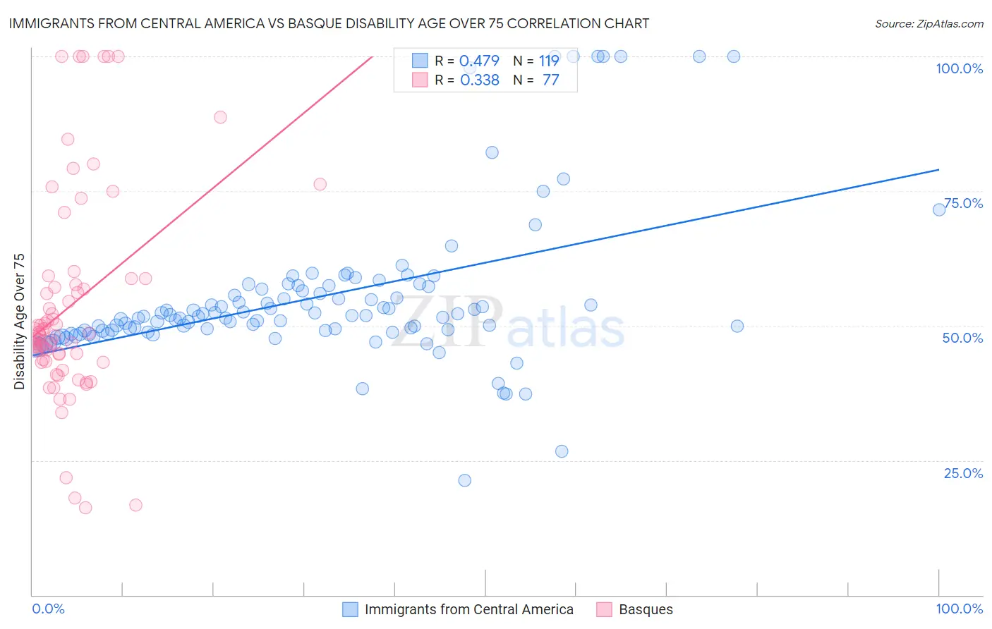 Immigrants from Central America vs Basque Disability Age Over 75