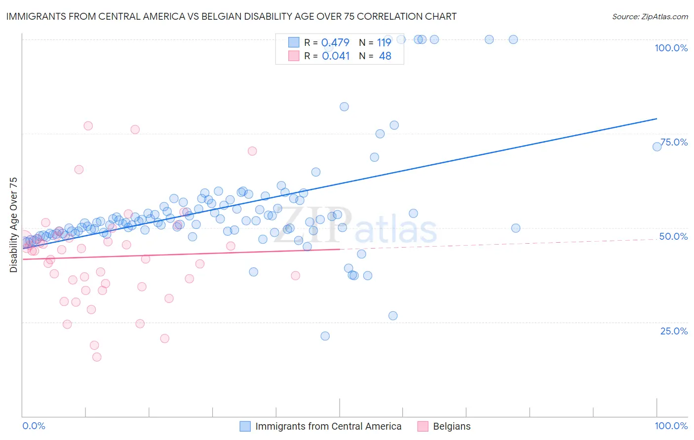 Immigrants from Central America vs Belgian Disability Age Over 75