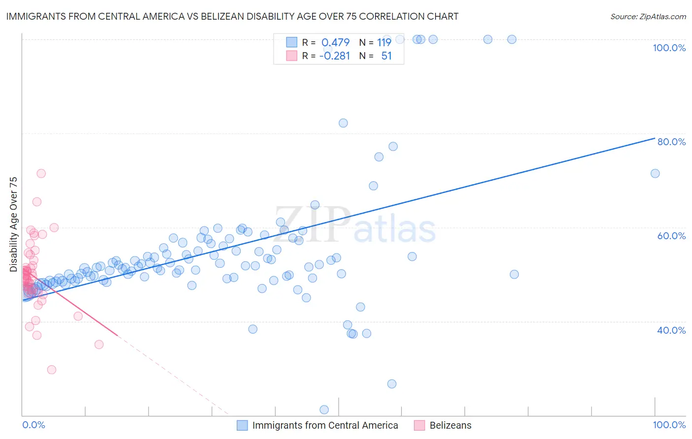 Immigrants from Central America vs Belizean Disability Age Over 75