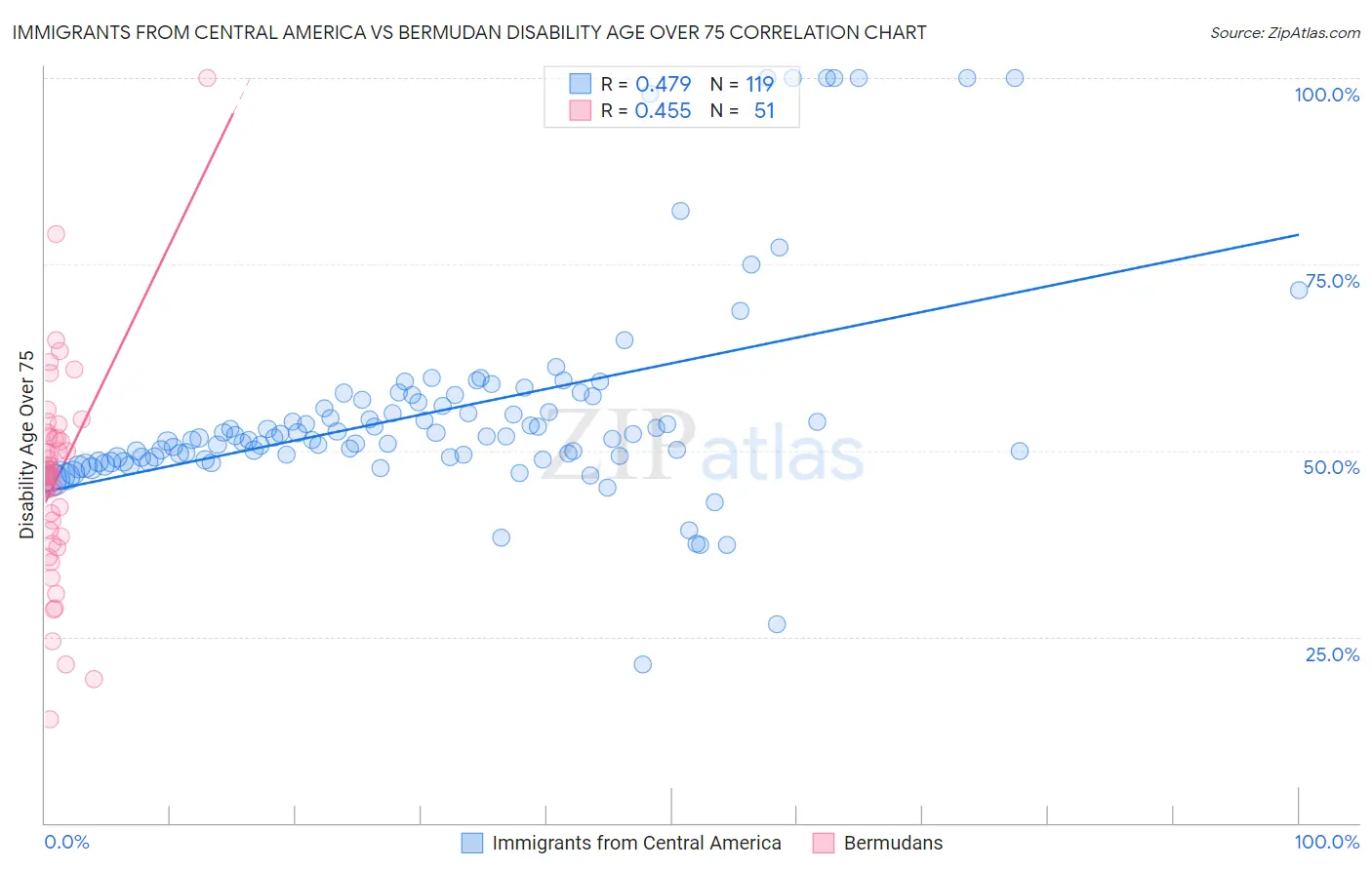 Immigrants from Central America vs Bermudan Disability Age Over 75