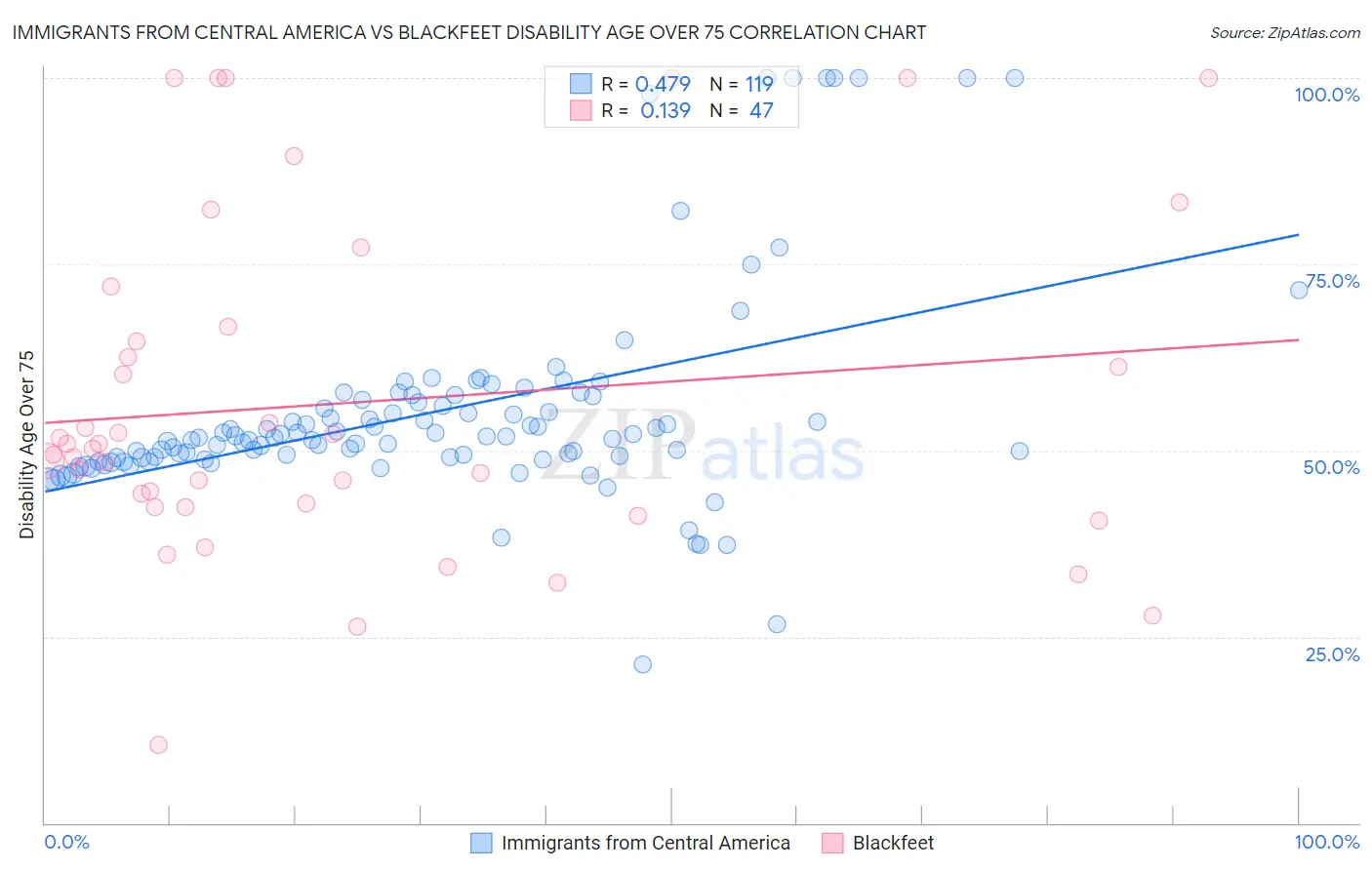 Immigrants from Central America vs Blackfeet Disability Age Over 75