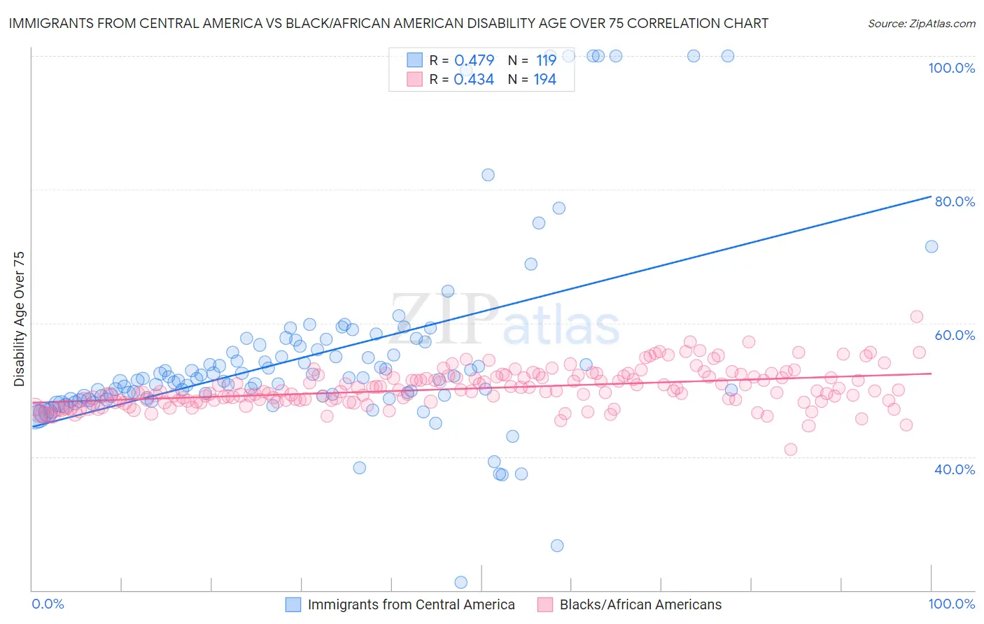 Immigrants from Central America vs Black/African American Disability Age Over 75