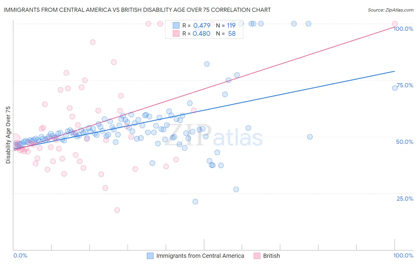 Immigrants from Central America vs British Disability Age Over 75