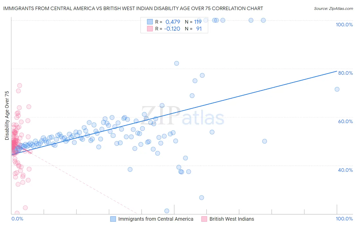 Immigrants from Central America vs British West Indian Disability Age Over 75