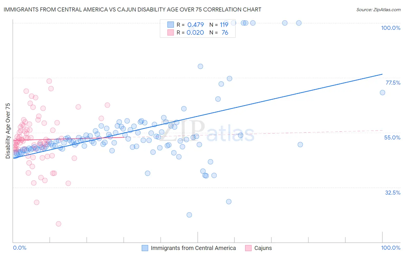 Immigrants from Central America vs Cajun Disability Age Over 75