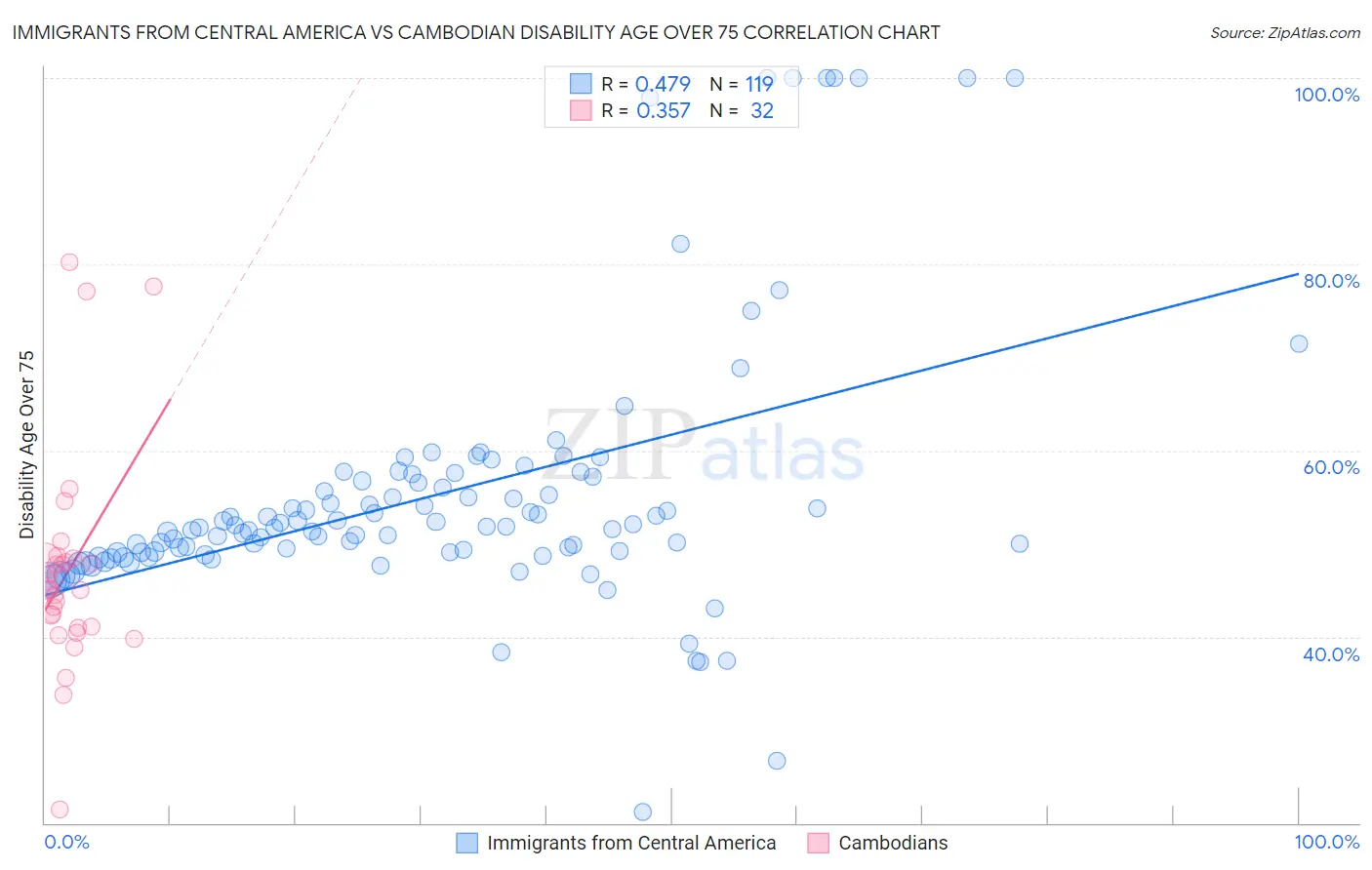 Immigrants from Central America vs Cambodian Disability Age Over 75